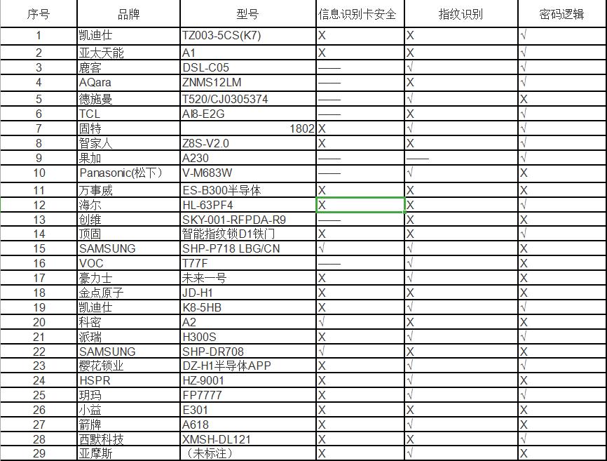 智能门锁比较试验结果